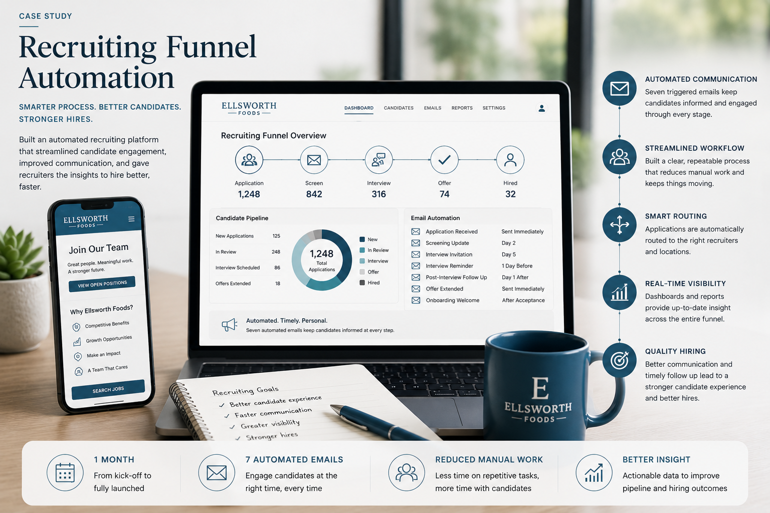Visual representation of an automated recruiting funnel